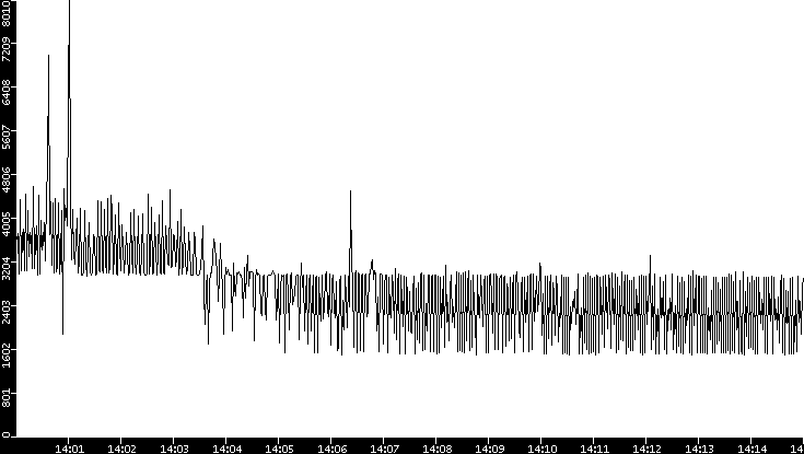 Throughput vs. Time