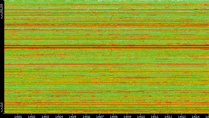Src. IP vs. Time
