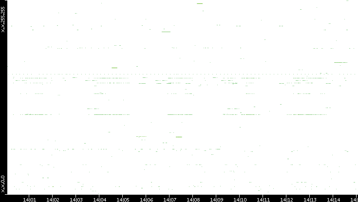 Src. IP vs. Time