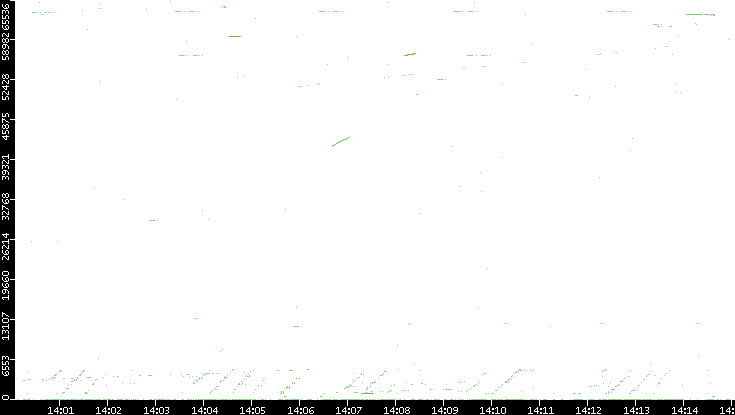 Src. Port vs. Time
