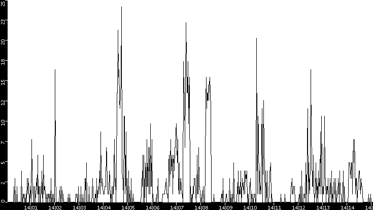 Throughput vs. Time