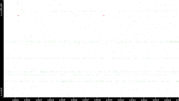 Src. IP vs. Time
