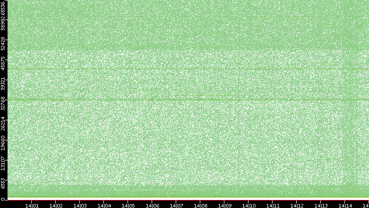 Dest. Port vs. Time