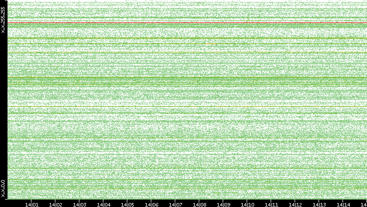 Src. IP vs. Time