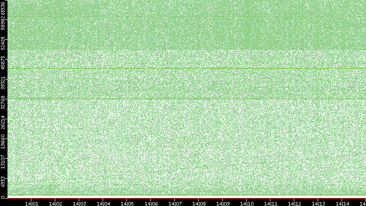 Src. Port vs. Time
