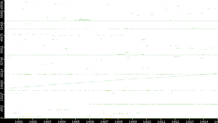 Src. Port vs. Time