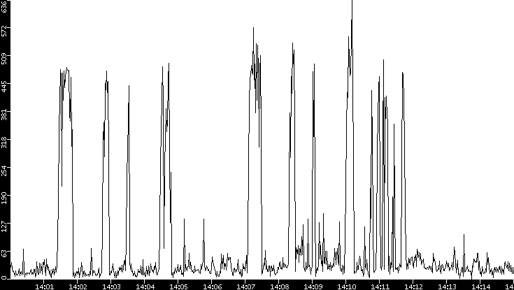 Throughput vs. Time