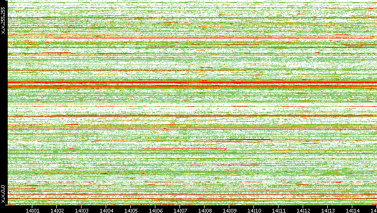 Src. IP vs. Time