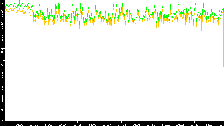 Entropy of Port vs. Time