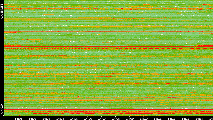 Src. IP vs. Time