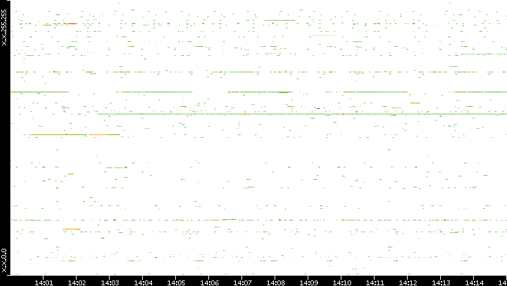 Src. IP vs. Time