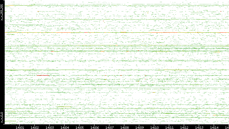 Src. IP vs. Time