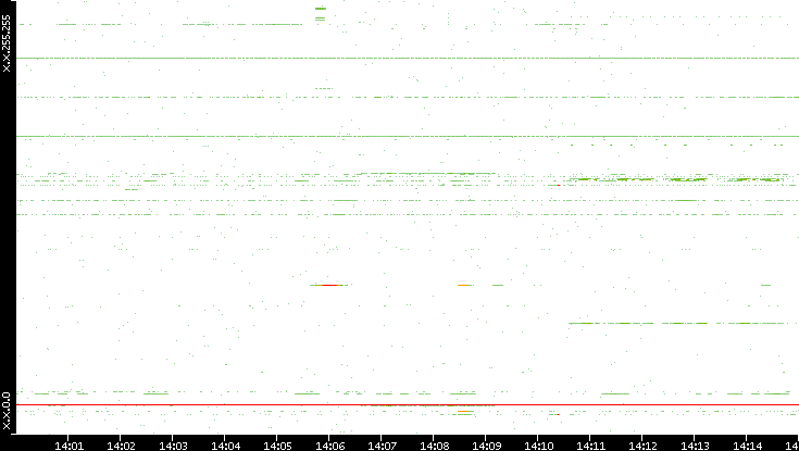 Dest. IP vs. Time