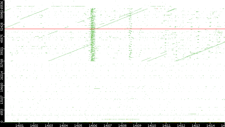 Dest. Port vs. Time