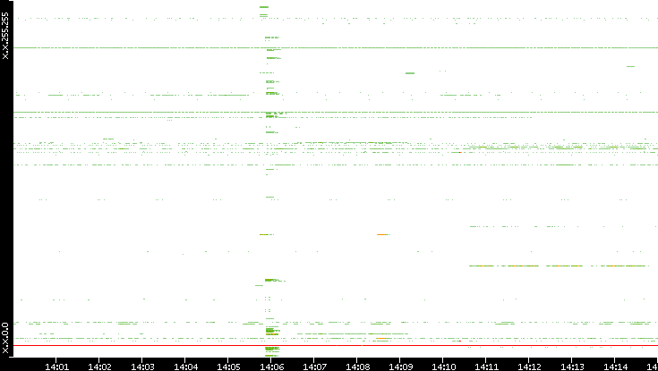 Src. IP vs. Time