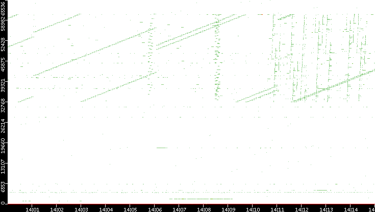 Src. Port vs. Time