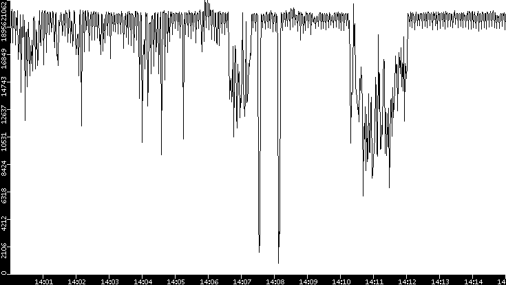Throughput vs. Time