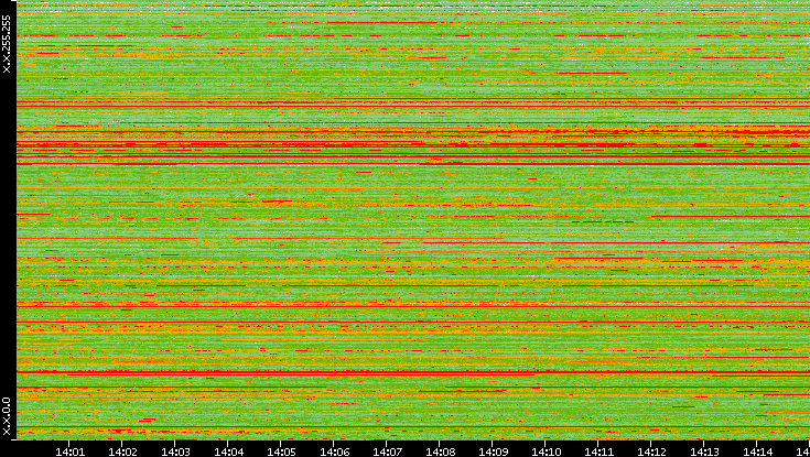 Src. IP vs. Time