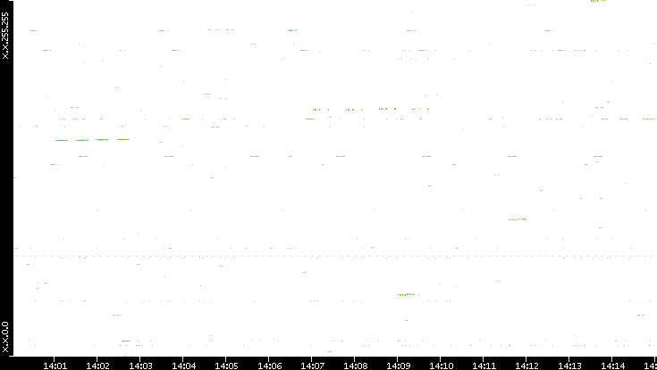 Dest. IP vs. Time