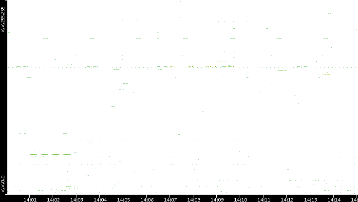Src. IP vs. Time