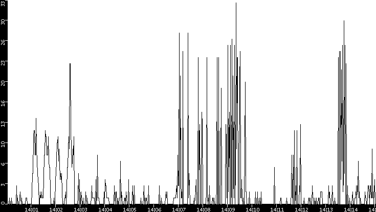 Throughput vs. Time