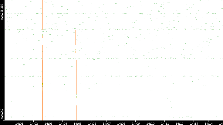 Dest. IP vs. Time