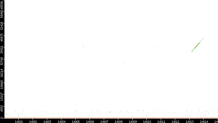 Dest. Port vs. Time