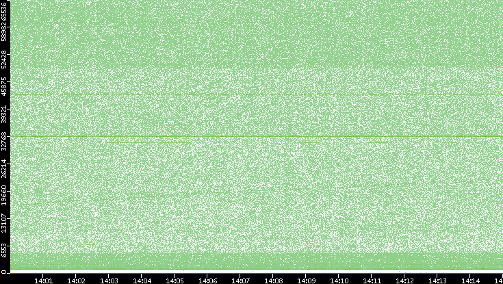 Dest. Port vs. Time