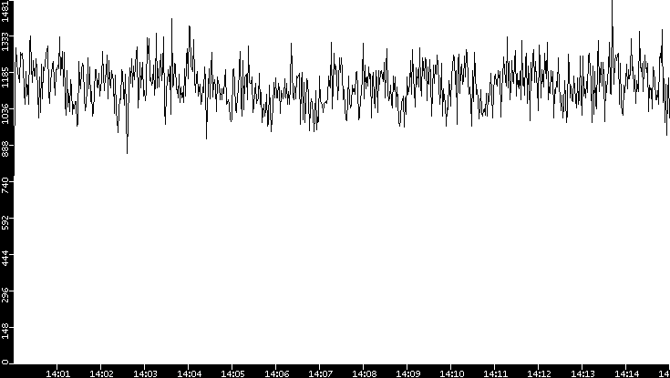 Throughput vs. Time