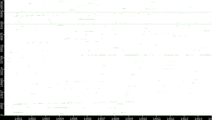 Src. Port vs. Time