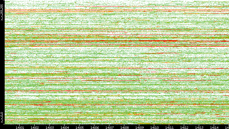 Dest. IP vs. Time