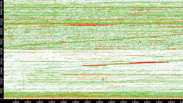 Dest. Port vs. Time