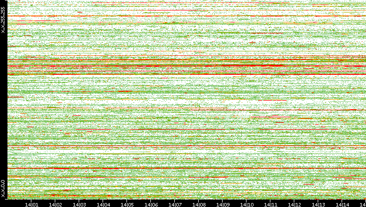 Src. IP vs. Time