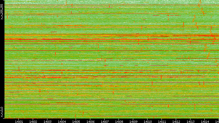Dest. IP vs. Time