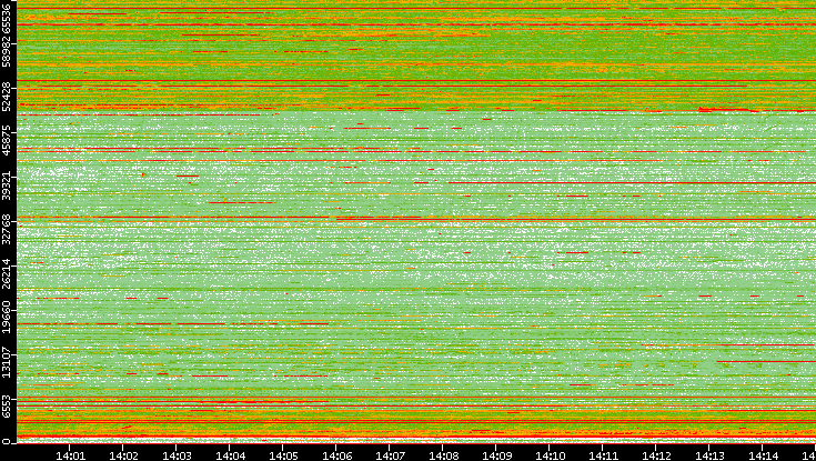 Dest. Port vs. Time