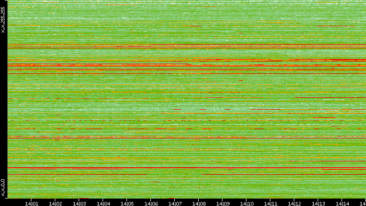 Src. IP vs. Time