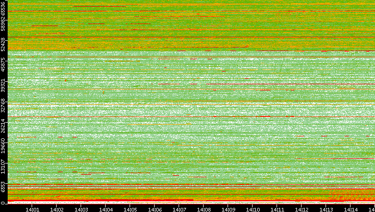 Src. Port vs. Time