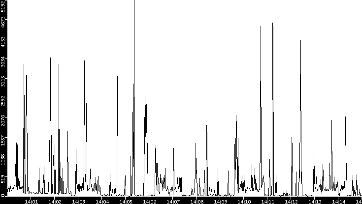 Throughput vs. Time