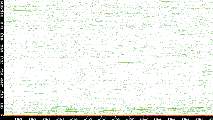 Src. Port vs. Time