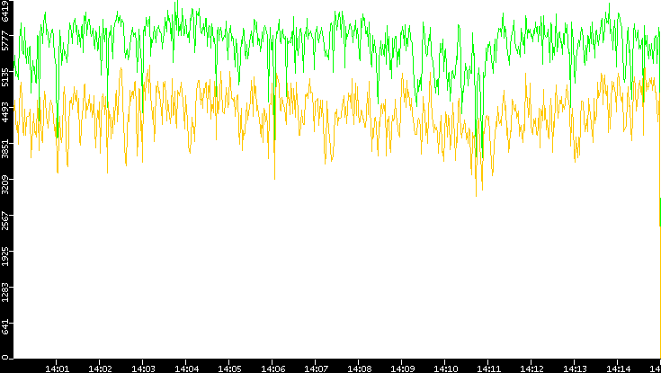 Entropy of Port vs. Time