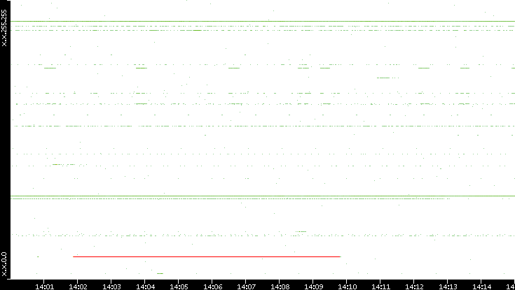Dest. IP vs. Time