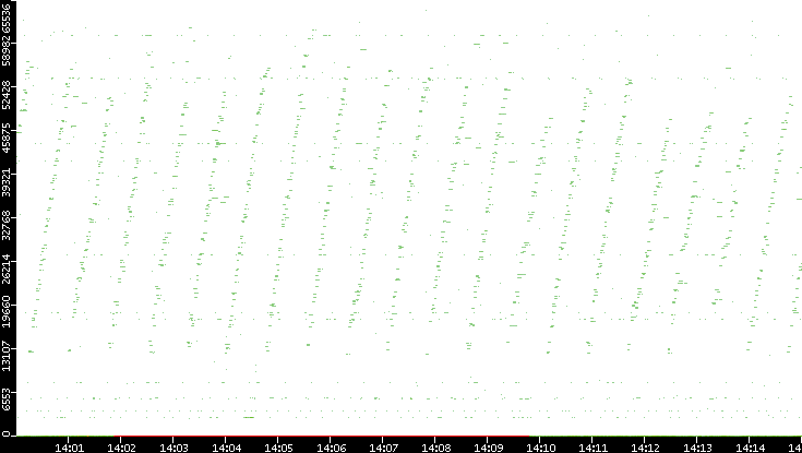 Src. Port vs. Time