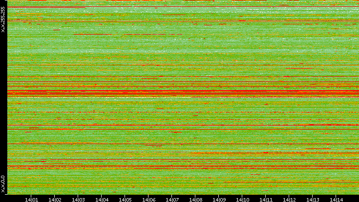 Src. IP vs. Time