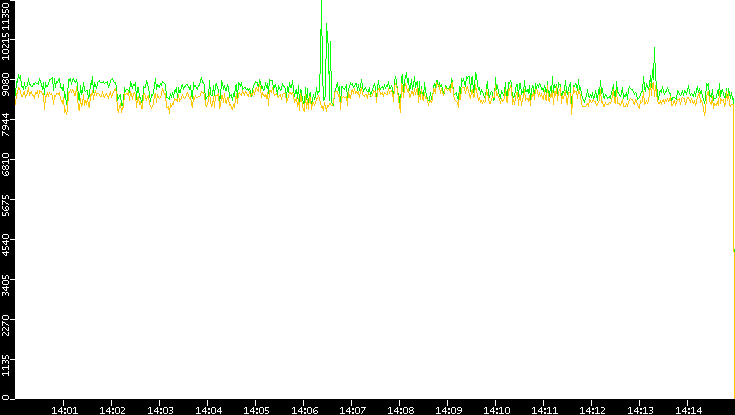 Entropy of Port vs. Time