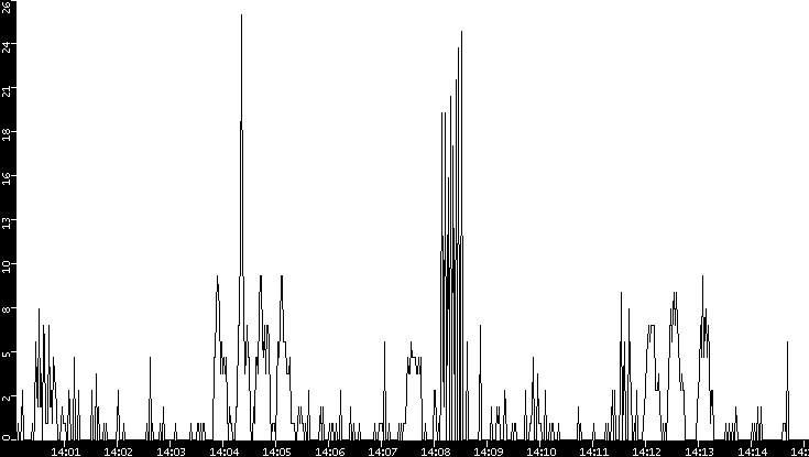 Throughput vs. Time