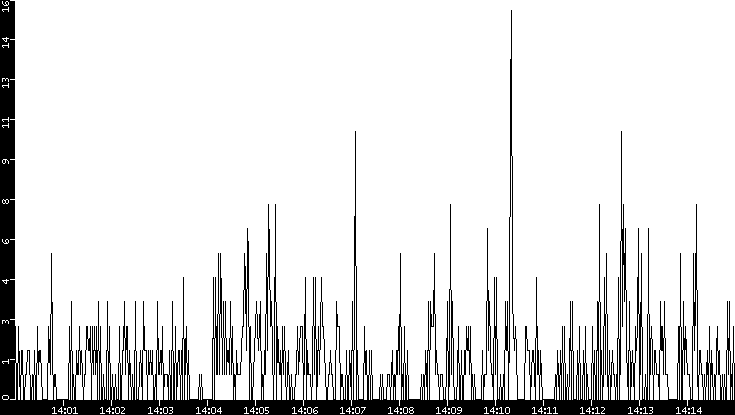 Throughput vs. Time