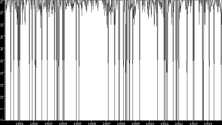 Average Packet Size vs. Time