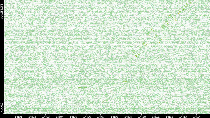 Dest. IP vs. Time