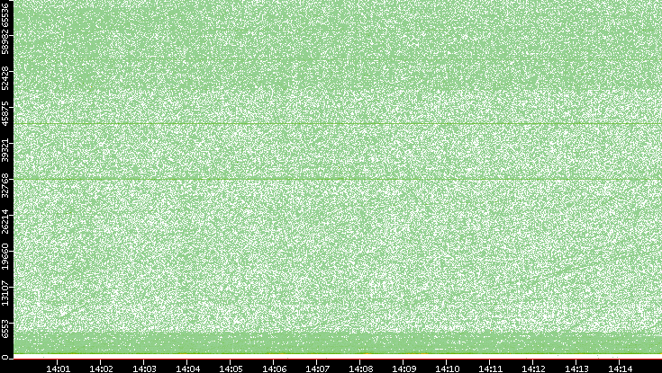Dest. Port vs. Time