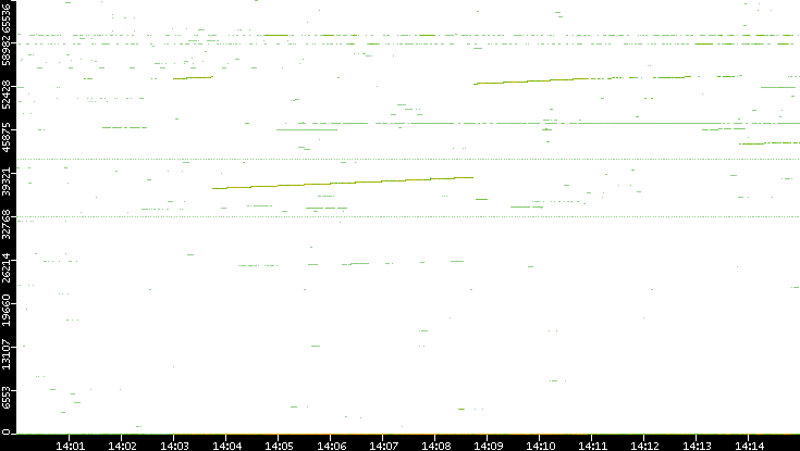 Dest. Port vs. Time